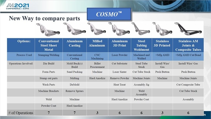 COSMO results for different printing processes