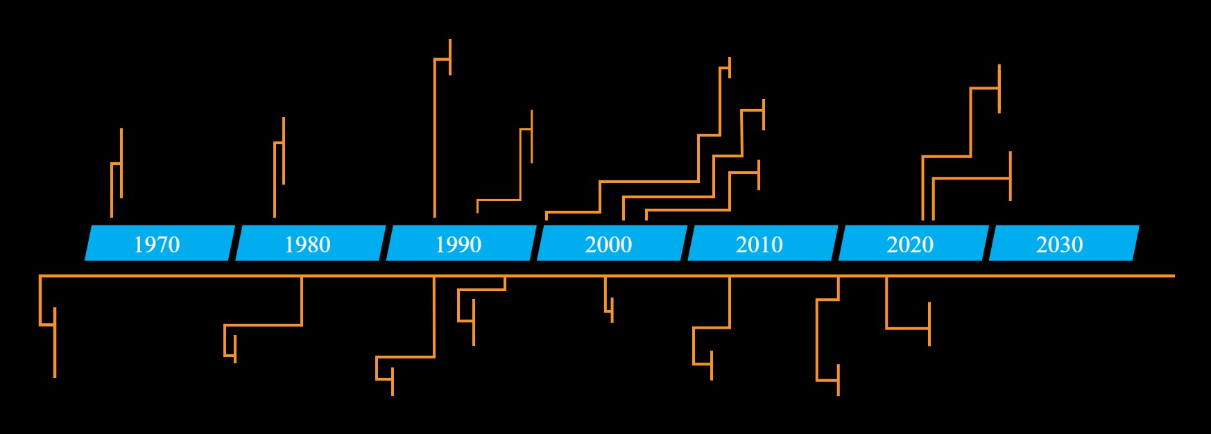 LCI's History